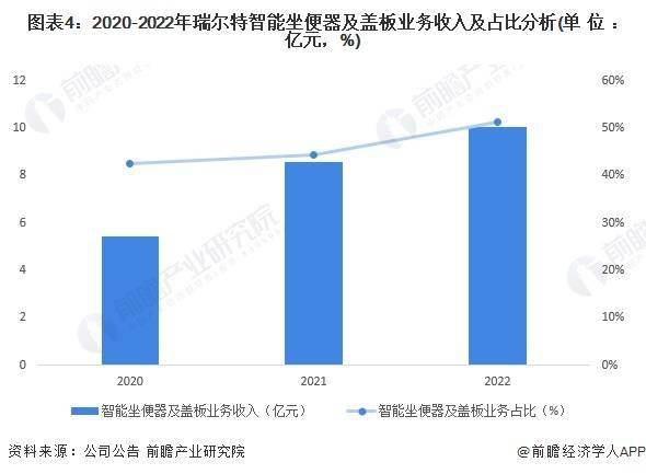 麻将胡了技巧2023年中国马桶行业龙头企业分析——瑞尔特：中国智能马桶领域领先企